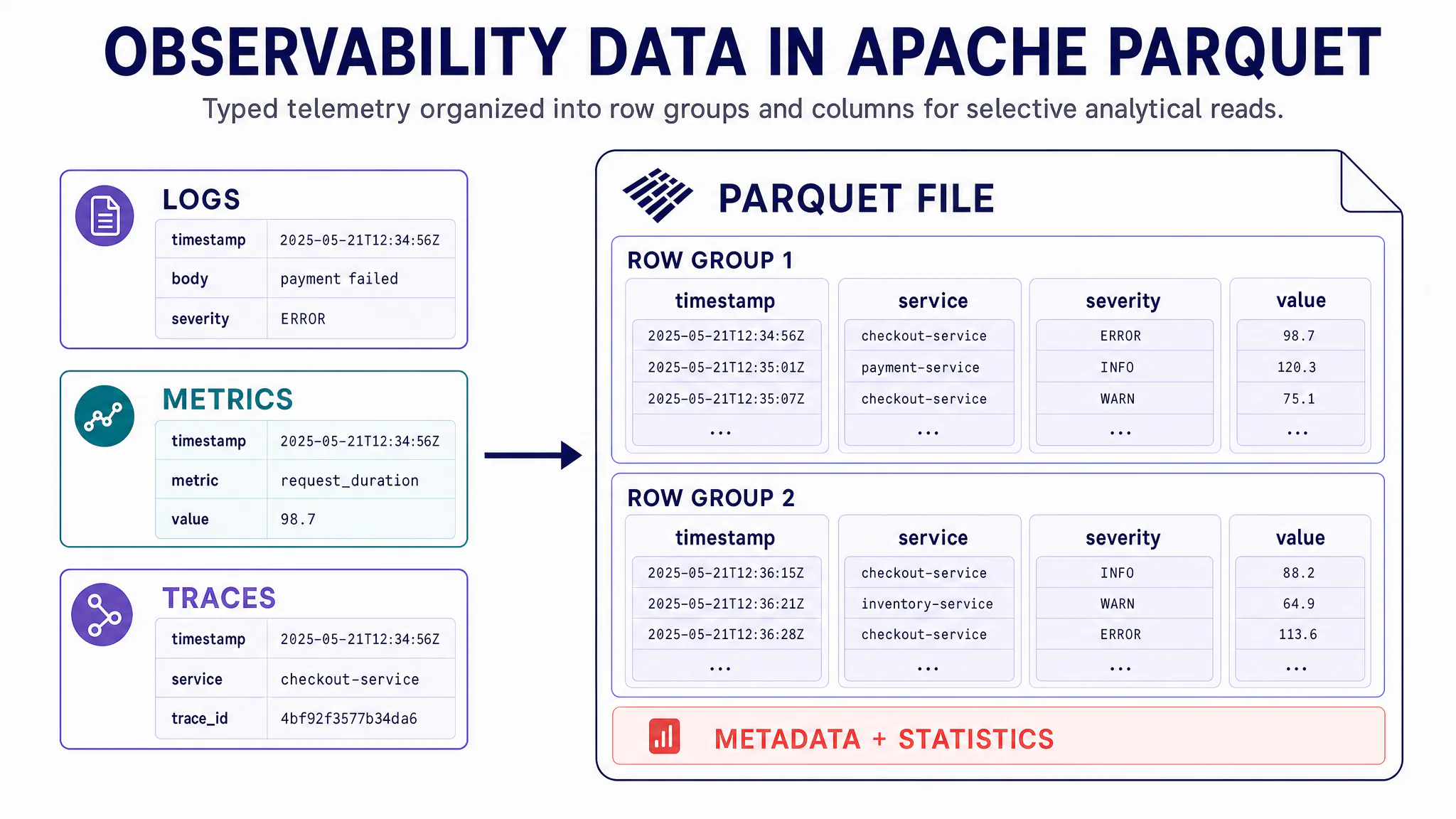 Logs, metrics and traces organized into Apache Parquet row groups and columns