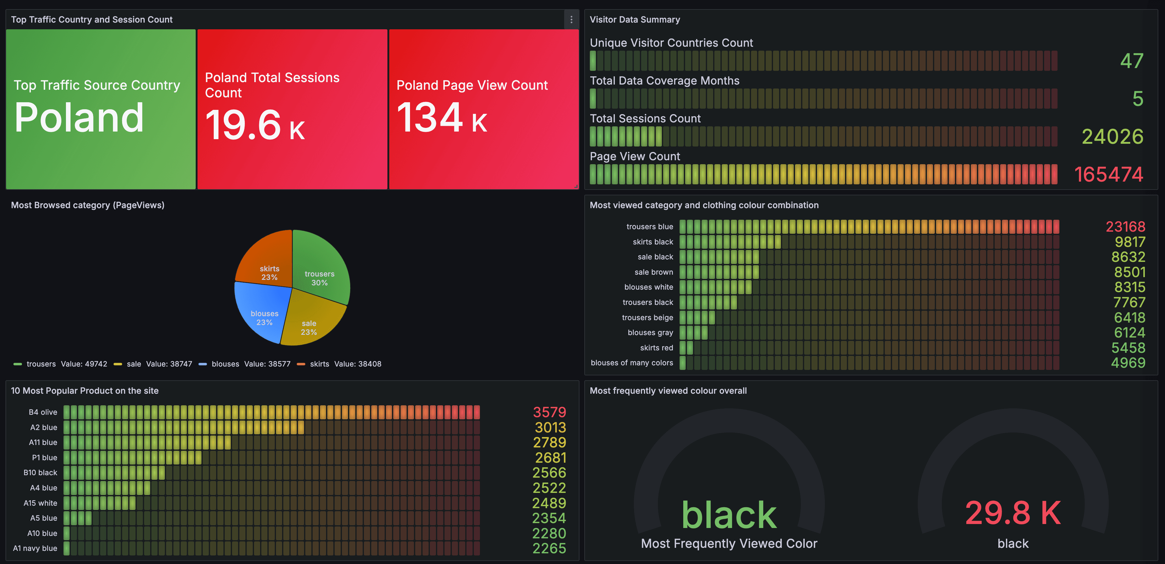 Behavioral data analytics with Parseable and Grafana