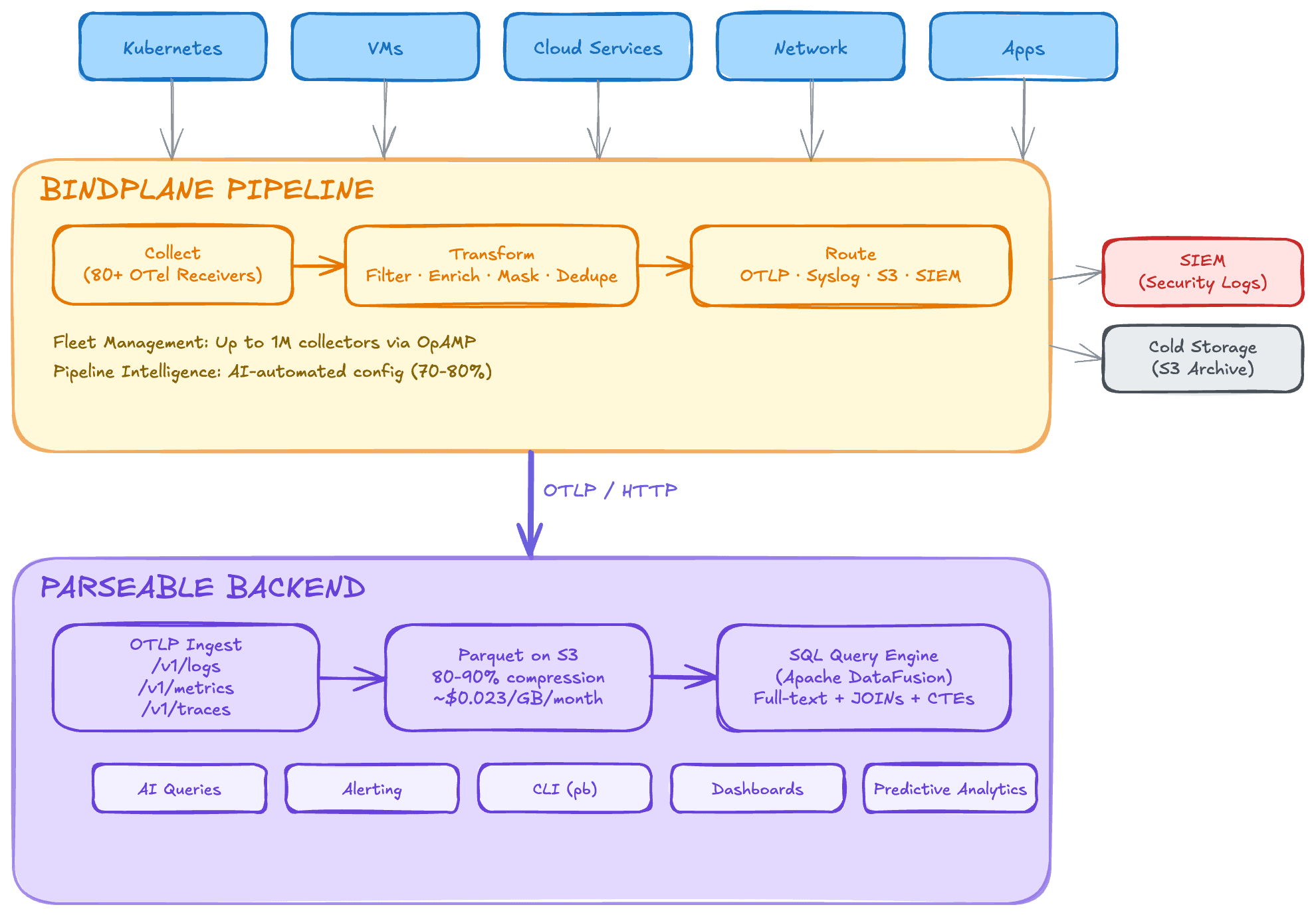 Parseable: One Observability Backend for Infrastructure, AI Agents, and Everything Between