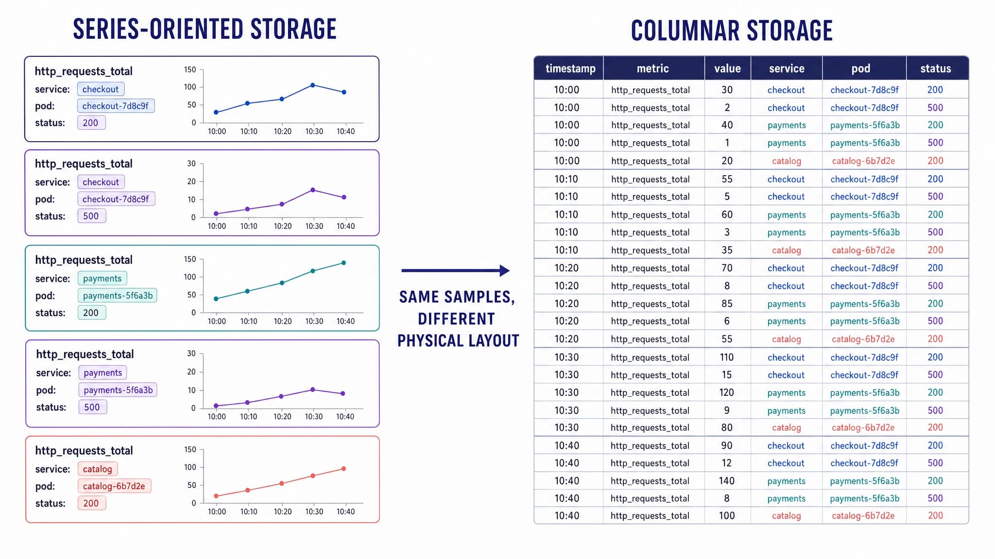 The same high-cardinality metric samples represented in series-oriented and columnar storage layouts