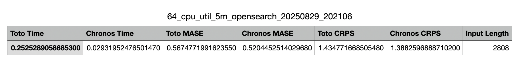 64_cpu_util_5m_opensearch