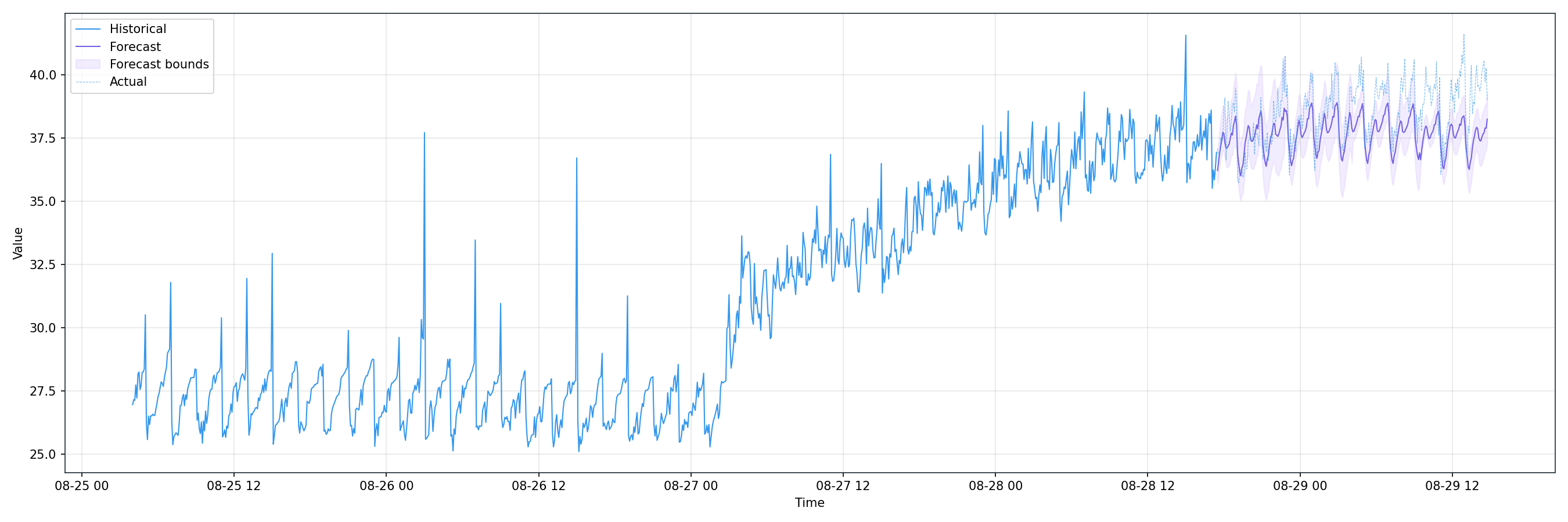 Memory utilization forecast with quantile bands; 256-step horizon.