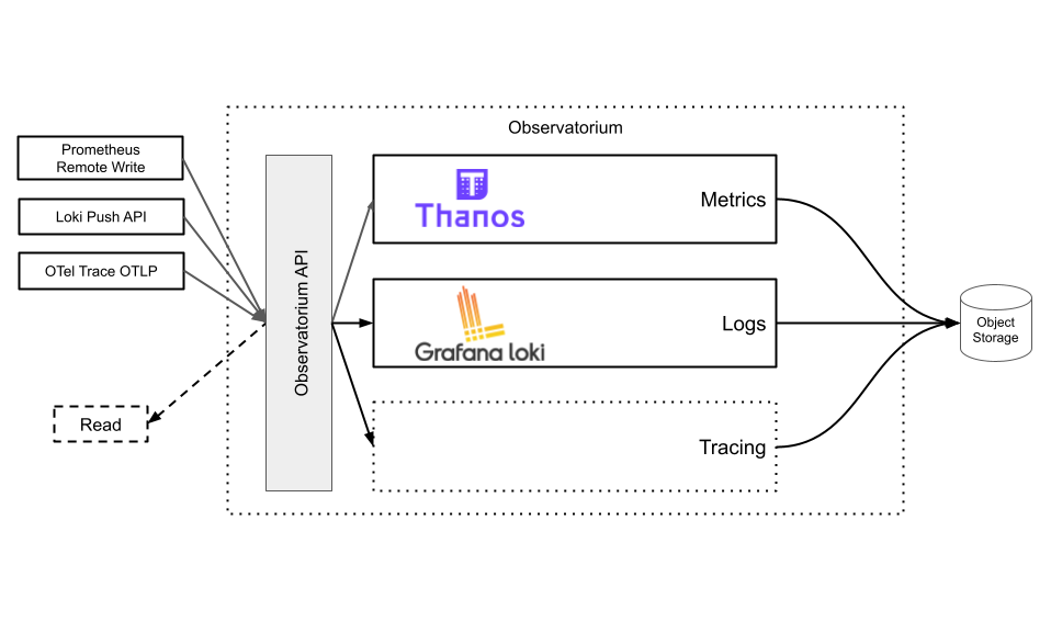 Observatorium Architecture