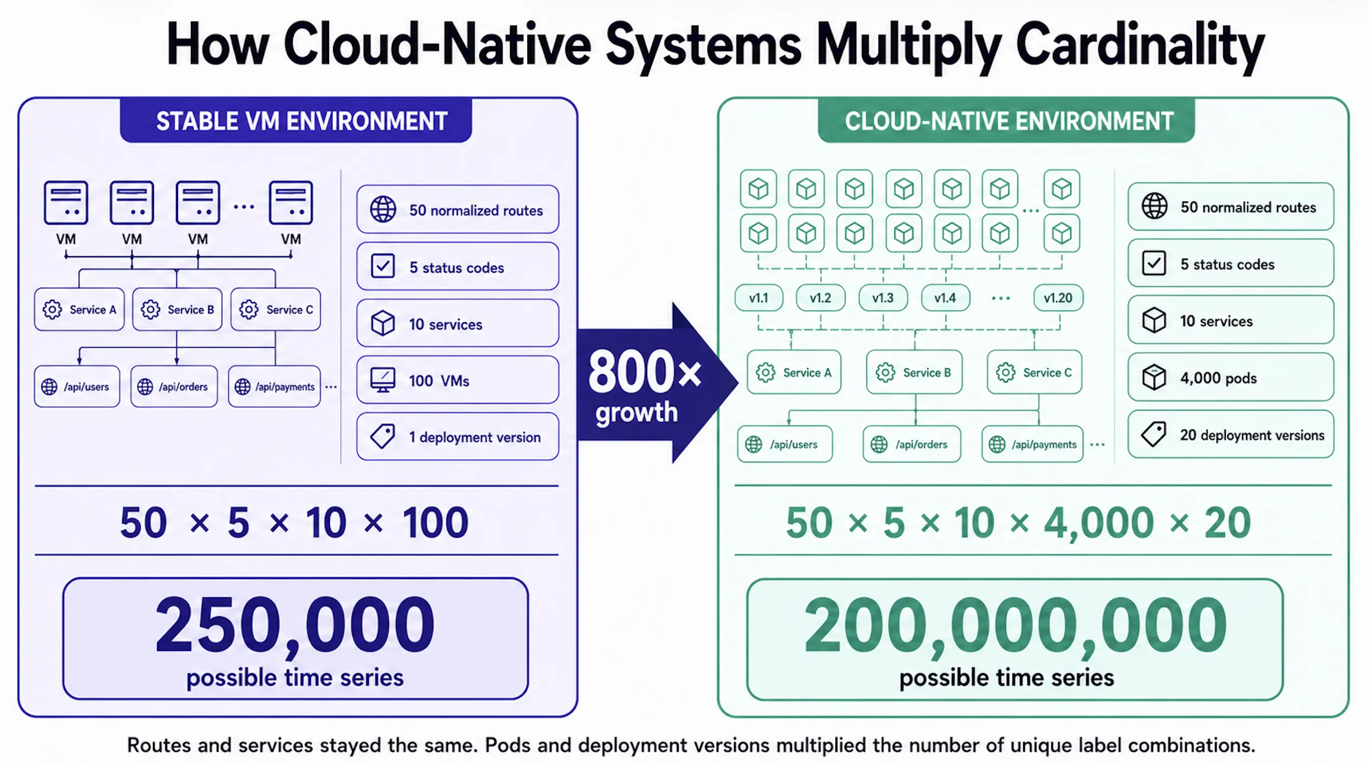 A stable environment with 100 VMs produces up to 250,000 time series, while 4,000 pods and 20 deployment versions increase a cloud-native environment to 200 million
