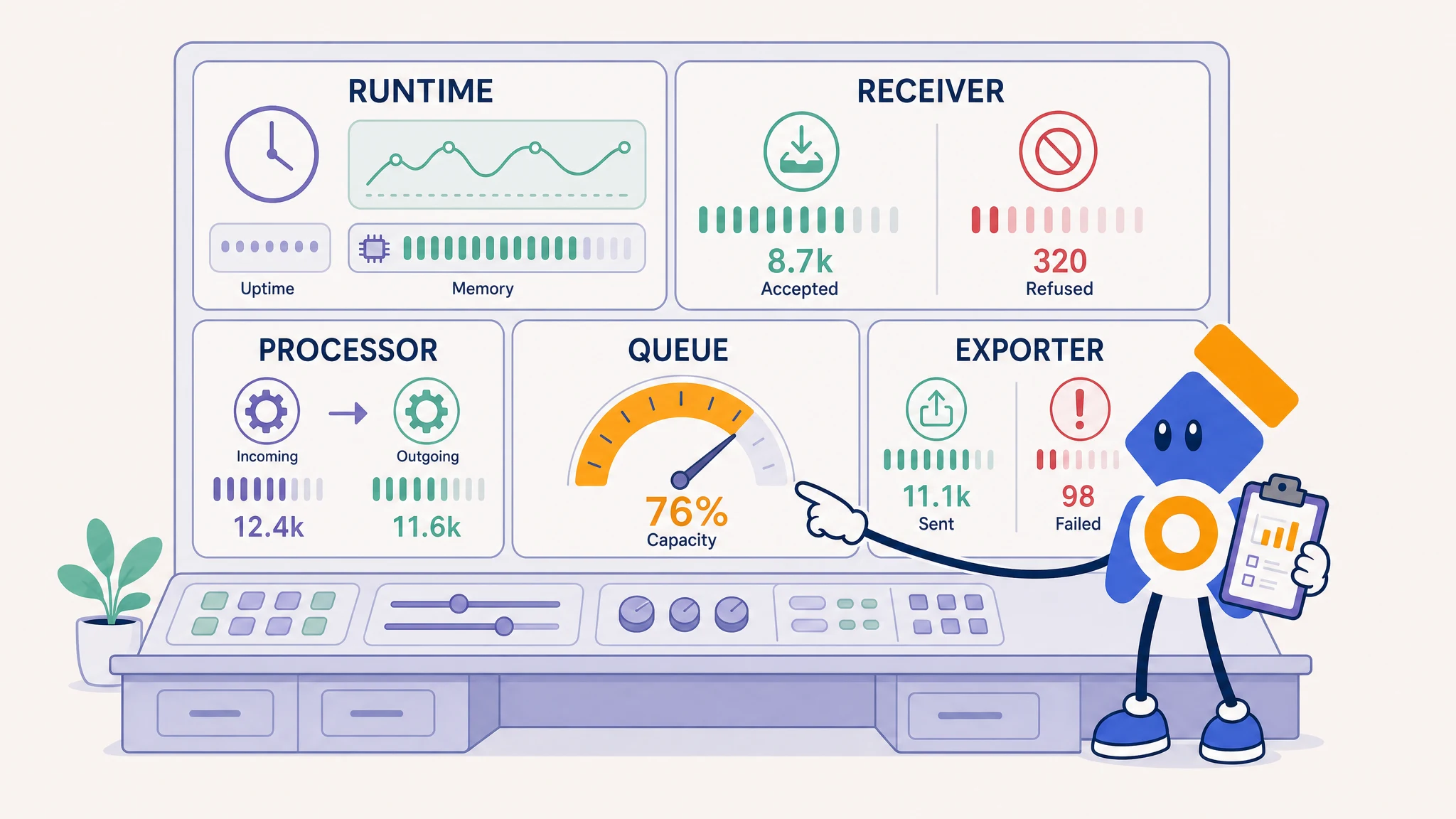OpenTelemetry Collector mascot reviewing runtime, receiver, processor, queue and exporter panels on a Collector health dashboard