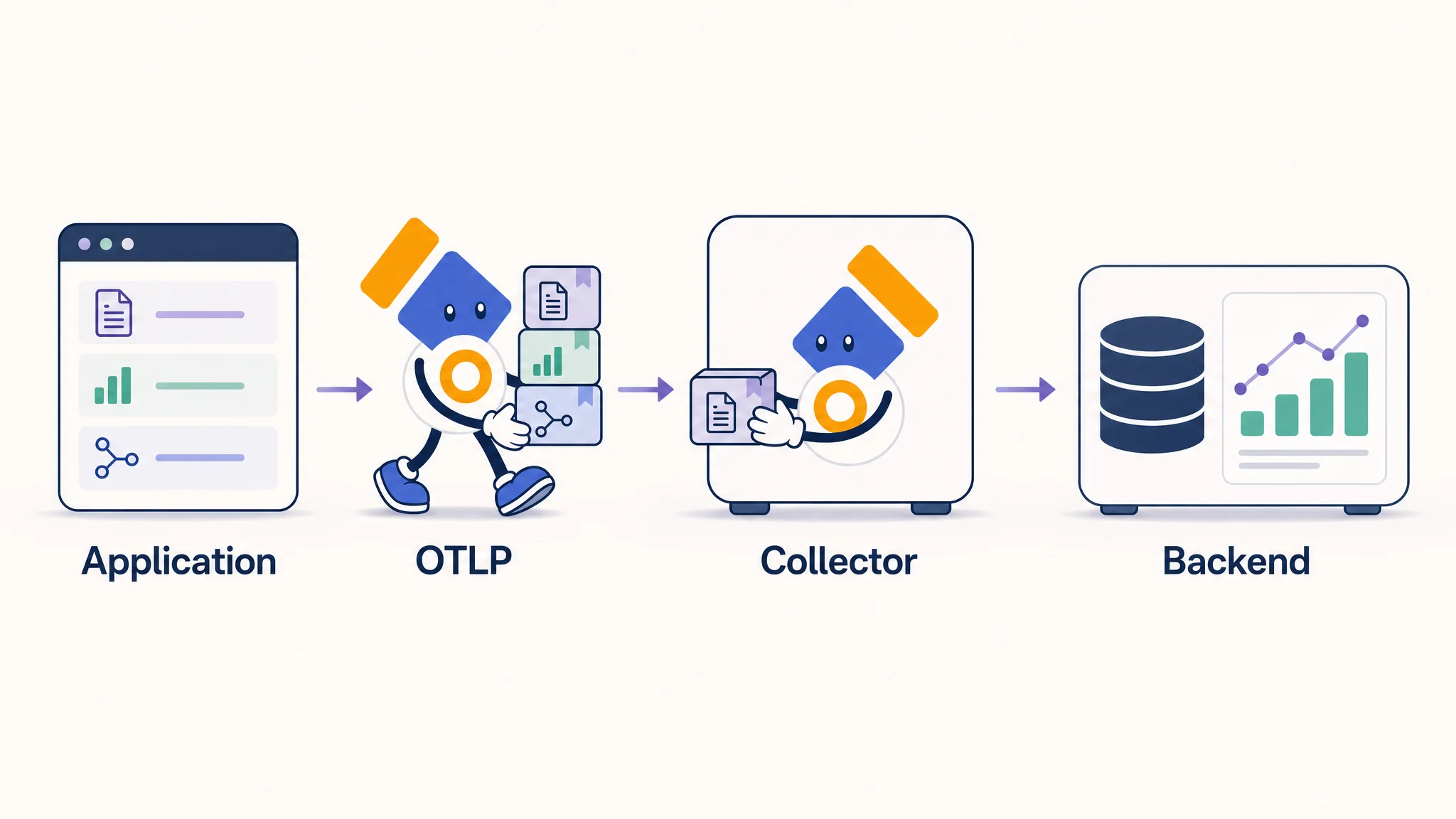 OpenTelemetry mascot carrying telemetry from an application through a Collector to a backend using OTLP