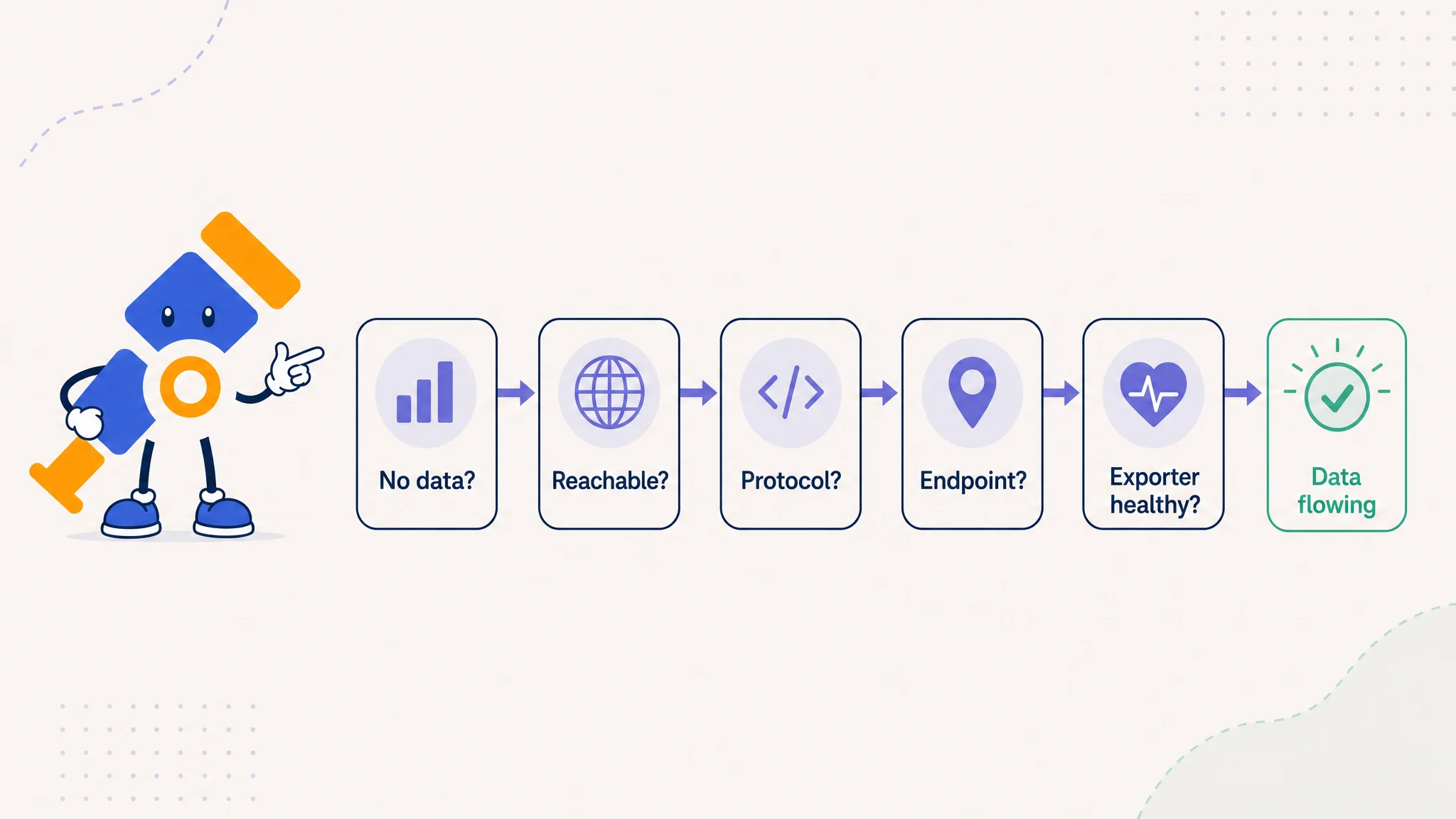 OTLP troubleshooting flow checking reachability, protocol, endpoint and exporter health