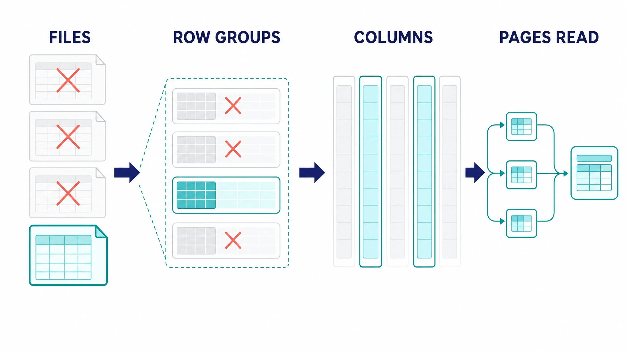 Parquet query pruning skips irrelevant files and row groups before reading selected columns and pages