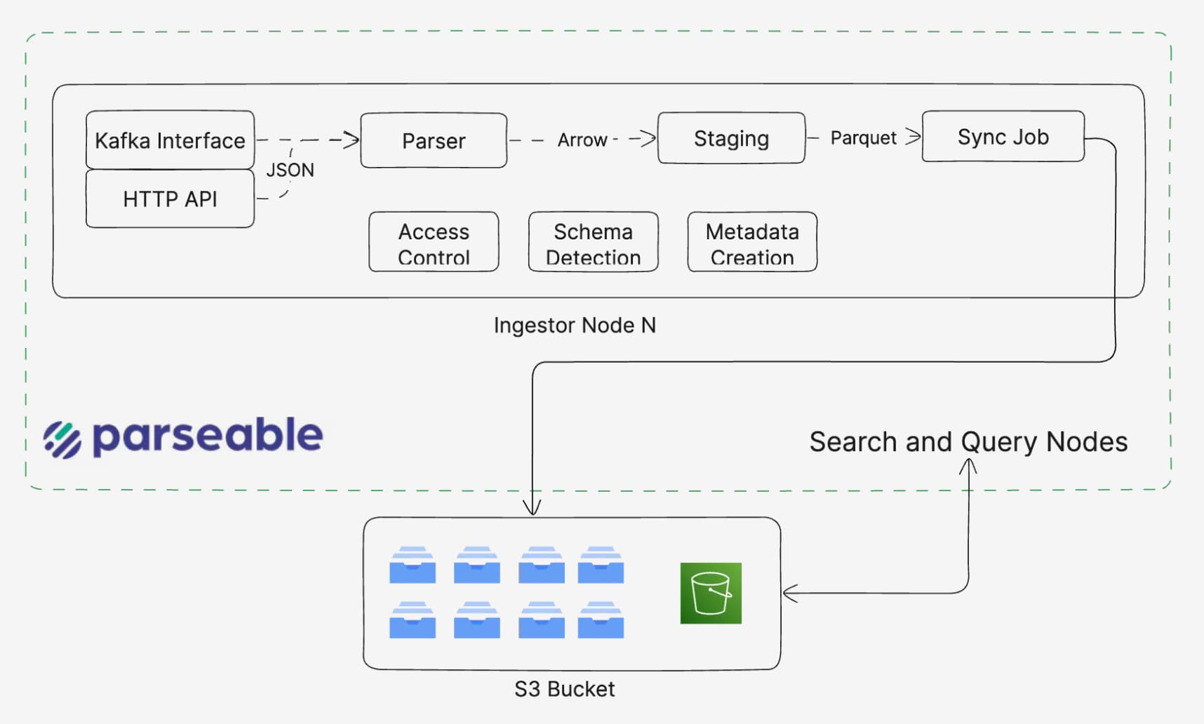 Parseable Ingestion Architecture