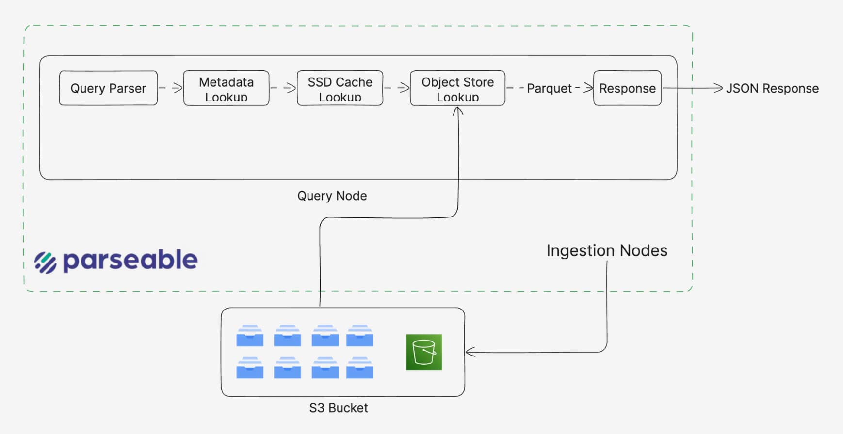 Parseable Query Architecture